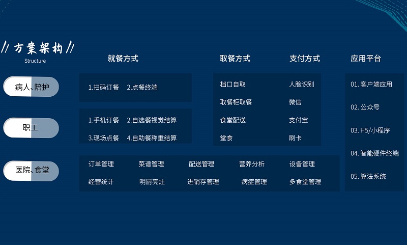 智慧食堂:醫院食堂升級改造解決方案