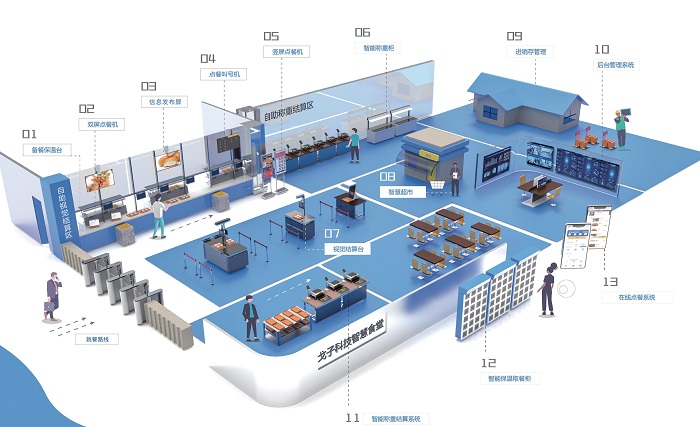 智慧食堂管理系統能為哪些人減負呢？